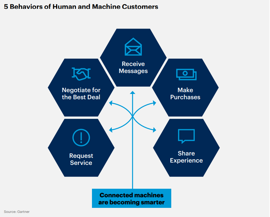 5 Behaviors of Human and Machine Customers