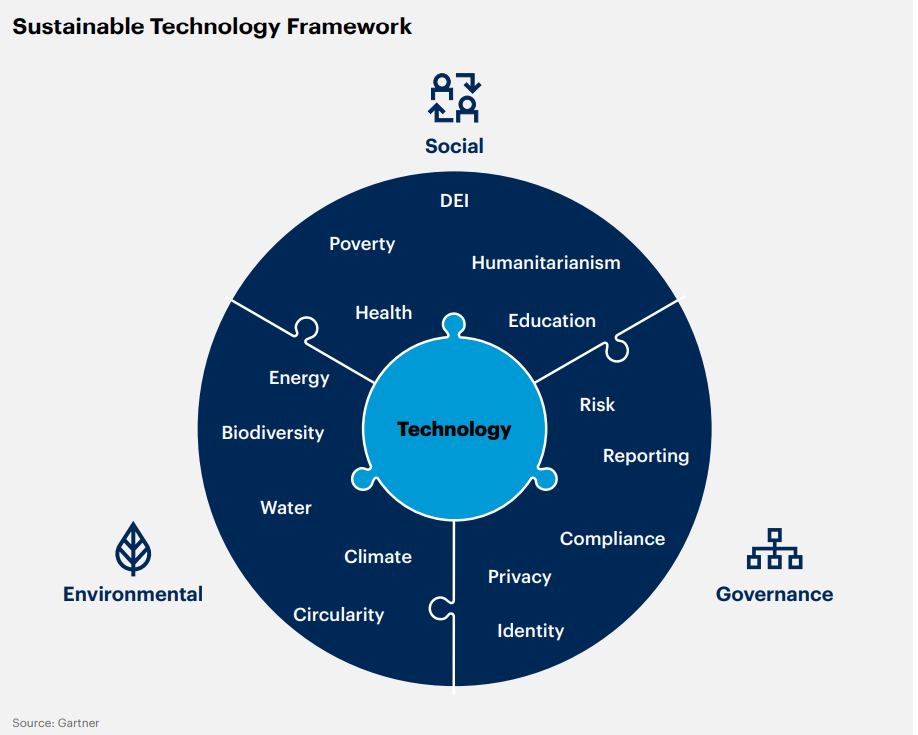 Sustainable Technology Framework