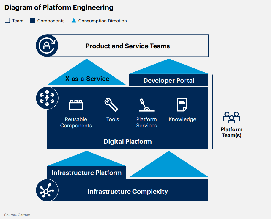 Diagram of Platform Engineering