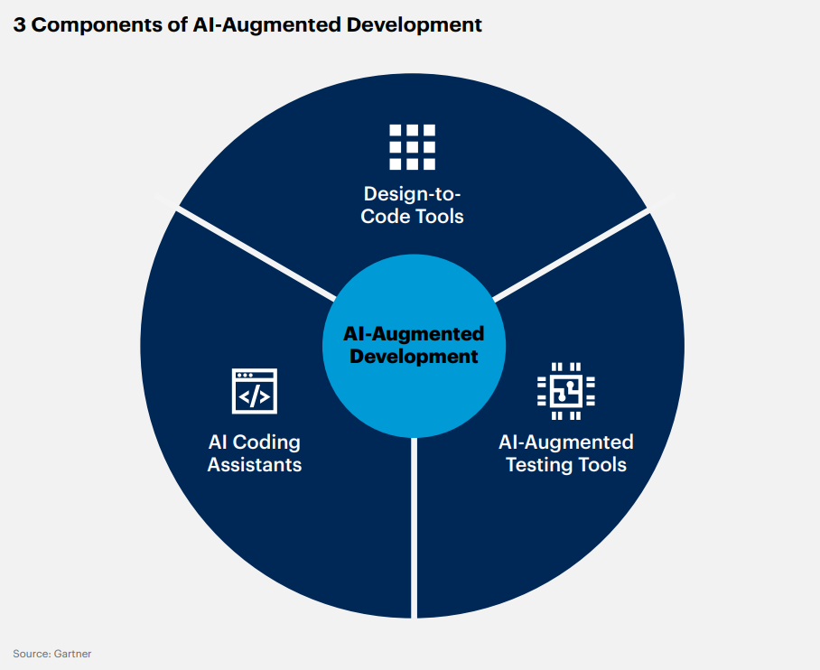 3 Components of AI-Augmented Development